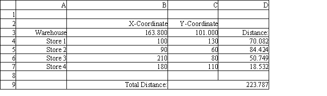 A company wants to locate a new warehouse to minimize the distance traveled by its delivery trucks. It has four stores and their coordinates are listed in the accompanying spreadsheet. What formula goes in cell D4 of the spreadsheet?   A)  =(B4-$B$3) ^2+(C4-$C$3) ^2 B)  =SQRT((B4-$B$3) +(C4-$C$3) )  C)  =SQRT((B4-$B$3) ^2+(C4-$C$3) ^2)  D)  =(B4-$B$3) +(C4-$C$3) 