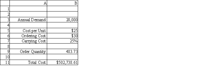 An office supply company is attempting to determine the order quantity for laser printer toner cartridges which are sold to local businesses. Annual demand is 20,000 units and each cartridge costs the store $25. It costs $30 to place an order and the inventory carrying cost rate is 25% of the value of the item. The following spreadsheet has been set up to solve the problem. What cell is the objective cell in this problem?   A)  B3 B)  B7 C)  B9 D)  B11