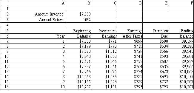 An investor wants to determine how much interest he must earn to be able to make the payments on a 10-year mortgage which has increasing annual payments. The problem is summarized in the accompanying spreadsheet. The investor has enough money to make an initial investment of $9,000 and hopes he can earn 12%, compounded quarterly, on his investments. He would like to know how low his annual return can be and still allow him to make his payments from interest income. What formula goes in cell C7 of the spreadsheet?   A)  =B7*(1+$C$3/4) ^4-B7 B)  =B7*(1+$C$3) -B7 C)  =B7*($C$3/4) ^4-B7 D)  =B7*(1+$C$3/4) ^4