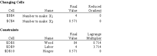 How much are additional units of labor worth based on the following sensitivity report?  