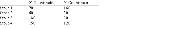 A company wants to locate a new warehouse to minimize the distance travelled by its delivery trucks. It has four stores and their coordinates are listed in the below.   Formulate the objective function for this problem. Let X and Y represent the X, Y coordinates of the new warehouse.