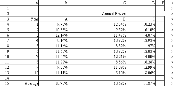 An investor is developing a portfolio of stocks. She has identified 3 stocks in which to invest. She wants to earn at least 11% return but with minimum risk. Let: P<sub>i</sub> = proportion of total funds invested in i, i = A, B, C The NLP for this problem is:   What formulas should go in cells G4:J14 of the spreadsheet for this problem? NOTE: Formulas are not required in all of these cells.   ​  