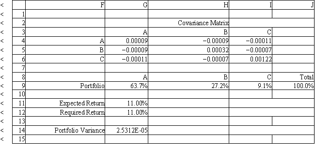 An investor is developing a portfolio of stocks. She has identified 3 stocks in which to invest. She wants to earn at least 11% return but with minimum risk. Let: P<sub>i</sub> = proportion of total funds invested in i, i = A, B, C The NLP for this problem is:   What formulas should go in cells G4:J14 of the spreadsheet for this problem? NOTE: Formulas are not required in all of these cells.   ​  