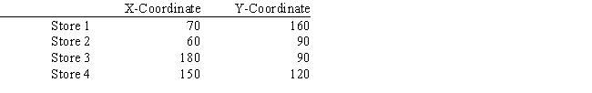 A company wants to locate a new warehouse to minimize the longest distance travelled by any of its delivery trucks. It has four stores and their coordinates are listed in the below.   Formulate the NLP for this problem. Let X and Y represent the X, Y coordinates of the new warehouse.