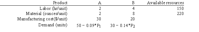 A company makes products A and B from 2 resources, labor and material. The company wants to determine the selling price which will maximize profits. A unit of A costs 30 to make and demand is estimated to be 50 − .09 * Price of A. A unit of B costs 20 to make and demand is estimated to be 30 − .14 * Price of B. The utilization of labor and materials and the available quantity of resources is shown in the table. A reasonable price for the products is between 90 and 140.   Let X<sub>1</sub> = demand for As and X<sub>2</sub> = demand for Bs. Let P<sub>1</sub> = price for As and P<sub>2</sub> = price for Bs. Formulate the NLP for this company