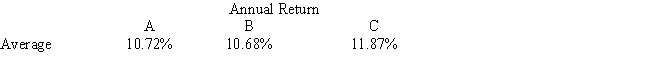 An investor is developing a portfolio of stocks. She has identified 3 stocks in which to invest. She wants to earn at least 11% return but with minimum risk. The average return for the stocks is:   The covariance matrix for the stocks is:   Let: P<sub>i</sub> = proportion of total funds invested in i, i = A, B, C Formulate the NLP for this problem.