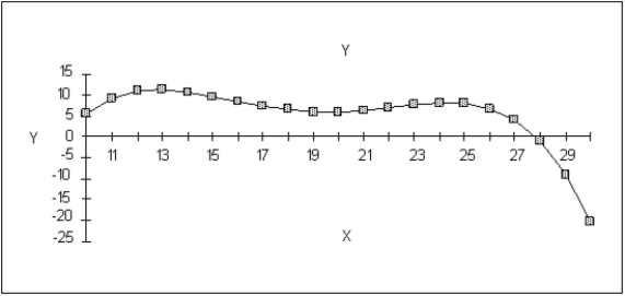 How many local maximum solutions are there on this graph of a function? Mark their locations on the graph. ​  