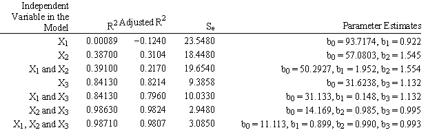 An analyst has identified 3 independent variables (X<sub>1</sub>, X<sub>2</sub>, X<sub>3</sub>)  which might be used to predict Y. He has computed the regression equations using all combinations of the variables and the results are summarized in the following table. Which combination of variables provides the best regression results?   A)  X<sub>1</sub> B)  X<sub>1</sub>, X<sub>2</sub> and X<sub>3</sub> C)  X<sub>1</sub> and X<sub>2</sub> D)  X<sub>2</sub> and X<sub>3</sub>