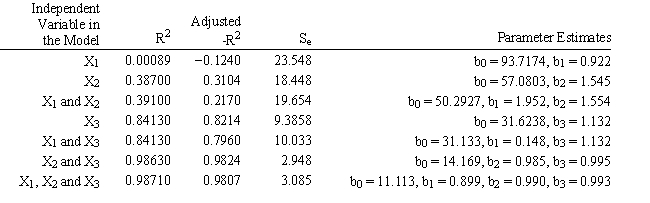 Exhibit 9.5 The following questions are based on the description and spreadsheet below. An analyst has identified 3 independent variables (X<sub>1</sub>, X<sub>2</sub>,X<sub>3</sub>) which might be used to predict Y. He has computed the regression equations using all of the variables and the results are summarized in the following table.   -Refer to Exhibit 9.5. Based on the data in the table which is the best model for the charity to use? Explain which values you used to reach your conclusion.