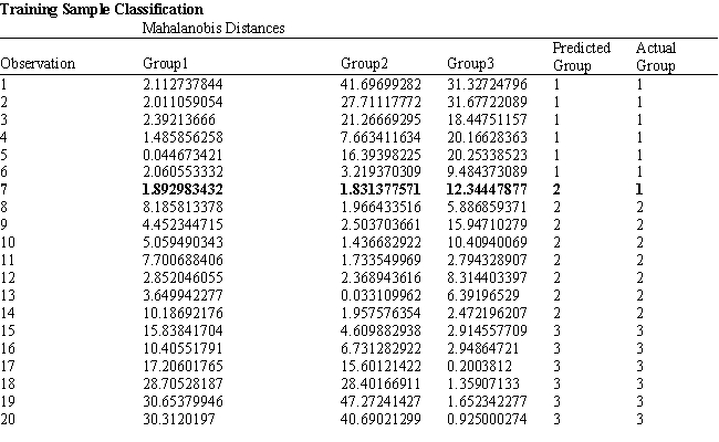 Exhibit 10.2 The following questions are based on the problem description and the output below. A college admissions officer wants to evaluate graduate school applicants based on their GMAT scores, verbal and quantitative. Students are classified as either successful (Group 1) , marginally successful (Group 2)  or not-successful (Group 3)  in their graduate studies. The officer has data on 20 current students, 7 successful (Group 1) , 6 marginally successful (Group 2)  and 7 not successful (Group 3) .   ​   ​   ​   ​   -Refer to Exhibit 10.2. What is the verbal test score value of the group centroid for group 3? A)  697.71 B)  647.86 C)  587.67 D)  605.17