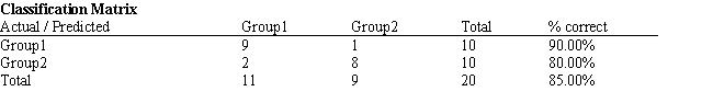 Exhibit 10.1 The following questions are based on the problem description and the output below. A college admissions officer wants to evaluate graduate school applicants based on their GMAT scores, verbal and quantitative. Students are classified as either successful or not-successful in their graduate studies. The officer has data on 20 current students, ten of whom are doing very well (Group 1)  and ten who are not (Group 2) .   ​   ​   ​   ​   -Refer to Exhibit 10.1. The straight line distance between two points (X<sub>1</sub>, Y<sub>1</sub>)  and (X<sub>2</sub>, Y<sub>2</sub>)  is calculated as A)  X<sub>1</sub> − Y<sub>1</sub> + X<sub>2</sub> − Y<sub>2</sub> B)  (X<sub>1</sub> − X<sub>2</sub>) <sup>2</sup> + (Y<sub>1</sub> − Y<sub>2</sub>) <sup>2</sup> C)    D)   