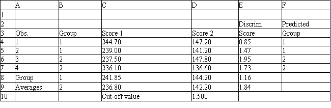 Exhibit 10.4 The information below is used for the following questions. A manager wants to classify people as belonging to one of two groups based on two scores. The manager has collected data on four current employees and has performed a regression analysis on the data. The data for the problem and the relevant output are shown below.               -Refer to Exhibit 10.4. Compute the discriminant score and predicted group for someone with Score 1 of 242 and Score 2 of 142.