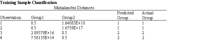 Exhibit 10.4 The information below is used for the following questions. A manager wants to classify people as belonging to one of two groups based on two scores. The manager has collected data on four current employees and has performed a regression analysis on the data. The data for the problem and the relevant output are shown below.               -Refer to Exhibit 10.4. Compute the discriminant score and predicted group for someone with Score 1 of 242 and Score 2 of 142.