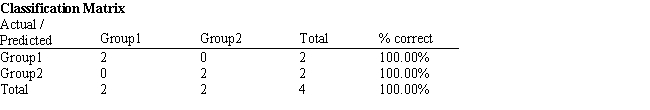Exhibit 10.4 The information below is used for the following questions. A manager wants to classify people as belonging to one of two groups based on two scores. The manager has collected data on four current employees and has performed a regression analysis on the data. The data for the problem and the relevant output are shown below.               -Refer to Exhibit 10.4. Compute the discriminant score and predicted group for someone with Score 1 of 242 and Score 2 of 142.