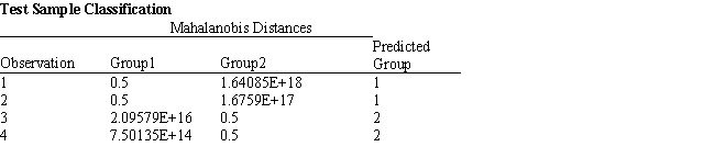 Exhibit 10.4 The information below is used for the following questions. A manager wants to classify people as belonging to one of two groups based on two scores. The manager has collected data on four current employees and has performed a regression analysis on the data. The data for the problem and the relevant output are shown below.               -Refer to Exhibit 10.4. Compute the discriminant score and predicted group for someone with Score 1 of 242 and Score 2 of 142.