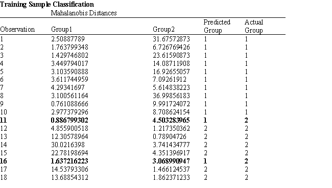 Exhibit 10.6 The information below is used for the following questions. An investor wants to classify companies as being either a good investment, Group 1, or a poor investment, Group 2. He has gathered Liquidity, Profitability and Activity data on 18 companies he has invested in and run a regression analysis. Discriminant Analysis output has also been generated. The data for the problem and the relevant output are shown below.   ​   ​   ​   ​   ​   ​   -Refer to Exhibit 10.6. Compute the discriminant score and predicted group for a company with Liquidity = 0.80, Profitability = 0.27 and Activity = 1.55.