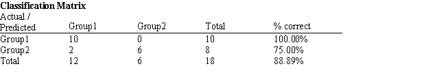 Exhibit 10.6 The information below is used for the following questions. An investor wants to classify companies as being either a good investment, Group 1, or a poor investment, Group 2. He has gathered Liquidity, Profitability and Activity data on 18 companies he has invested in and run a regression analysis. Discriminant Analysis output has also been generated. The data for the problem and the relevant output are shown below.   ​   ​   ​   ​   ​   ​   -Refer to Exhibit 10.6. Compute the discriminant score and predicted group for a company with Liquidity = 0.80, Profitability = 0.27 and Activity = 1.55.