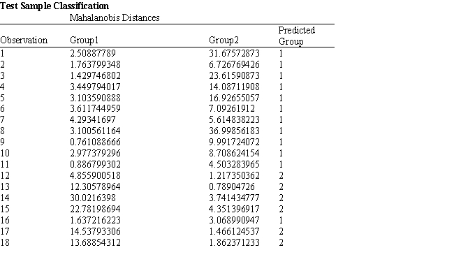 Exhibit 10.6 The information below is used for the following questions. An investor wants to classify companies as being either a good investment, Group 1, or a poor investment, Group 2. He has gathered Liquidity, Profitability and Activity data on 18 companies he has invested in and run a regression analysis. Discriminant Analysis output has also been generated. The data for the problem and the relevant output are shown below.   ​   ​   ​   ​   ​   ​   -Refer to Exhibit 10.6. Compute the discriminant score and predicted group for a company with Liquidity = 0.80, Profitability = 0.27 and Activity = 1.55.