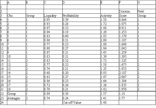 Exhibit 10.6 The information below is used for the following questions. An investor wants to classify companies as being either a good investment, Group 1, or a poor investment, Group 2. He has gathered Liquidity, Profitability and Activity data on 18 companies he has invested in and run a regression analysis. Discriminant Analysis output has also been generated. The data for the problem and the relevant output are shown below.   ​   ​   ​   ​   ​   ​   -Refer to Exhibit 10.6. Compute the discriminant score and predicted group for a company with Liquidity = 0.91, Profitability = 0.32 and Activity = 1.39.