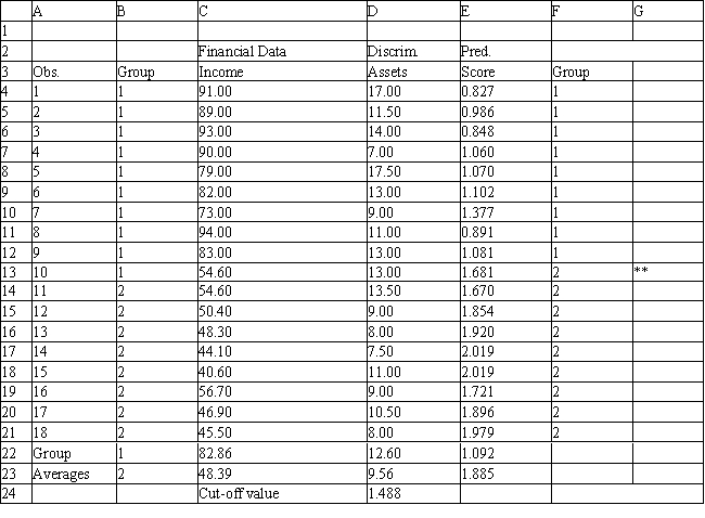 Exhibit 10.3 The information below is used for the following questions. A loan officer wants to determine if people will be late in making loan payments. She has information of 18 current loans including the applicants income, level of assets and whether or not the person has been late on payments. She has performed an analysis on the data and obtained the output shown below.   ​   ​   ​   ​   ​   ​   ​ -Refer to Exhibit 10.3. What formulas should go in cells C22:D23 and E4:F24 of the spreadsheet?