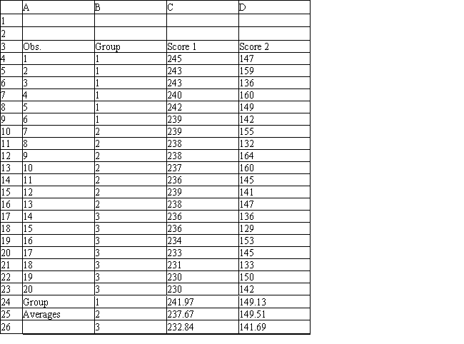 Exhibit 10.5 The information below is used for the following questions. A counselor wants to classify people as belonging to one of three groups based on two scores. The counselor has collected data on twenty people who are known to be in one of the three groups. The data for the problem are in the following spreadsheet. Relevant output is also included.   ​   ​   ​   ​   ​ -Refer to Exhibit 10.5. What formulas should go in cells C24:D26 of the spreadsheet?