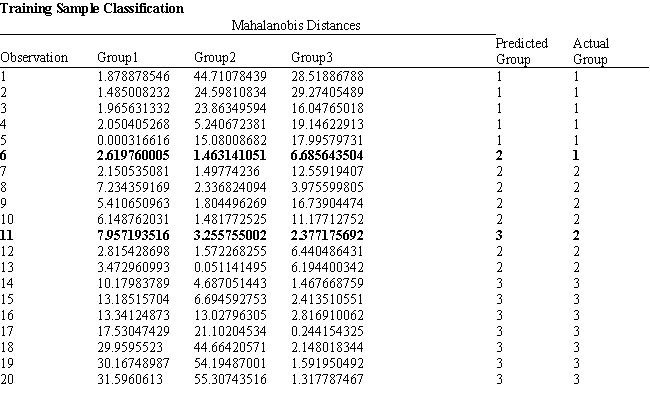 Exhibit 10.5 The information below is used for the following questions. A counselor wants to classify people as belonging to one of three groups based on two scores. The counselor has collected data on twenty people who are known to be in one of the three groups. The data for the problem are in the following spreadsheet. Relevant output is also included.   ​   ​   ​   ​   ​ -Refer to Exhibit 10.5. What formulas should go in cells C24:D26 of the spreadsheet?