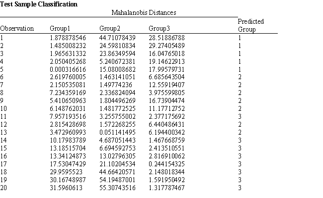 Exhibit 10.5 The information below is used for the following questions. A counselor wants to classify people as belonging to one of three groups based on two scores. The counselor has collected data on twenty people who are known to be in one of the three groups. The data for the problem are in the following spreadsheet. Relevant output is also included.   ​   ​   ​   ​   ​ -Refer to Exhibit 10.5. What formulas should go in cells C24:D26 of the spreadsheet?