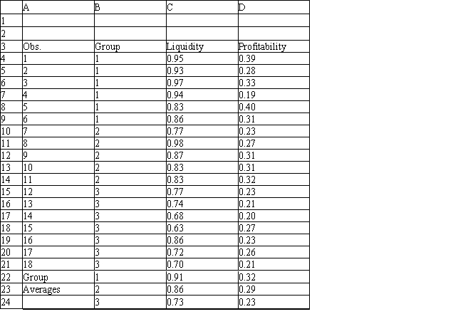 Exhibit 10.7 The information below is used for the following questions. An investor wants to classify companies as being a High Risk Investment, Group 1, a Medium Risk Investment, Group 2, or a Low Risk Investment, Group 3. He has gathered Liquidity, Profitability data on 18 companies he has invested in and produced the following spreadsheet. The following Discriminant Analysis output using Analytic Solver Platform has also been generated.           -Refer to Exhibit 10.7. Based on the 18 observations in the model complete the following confusion/classification matrix.  
