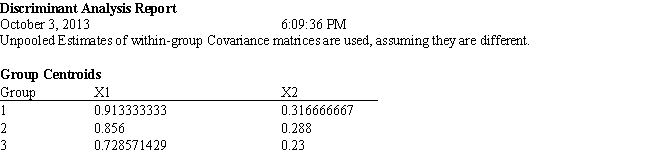 Exhibit 10.7 The information below is used for the following questions. An investor wants to classify companies as being a High Risk Investment, Group 1, a Medium Risk Investment, Group 2, or a Low Risk Investment, Group 3. He has gathered Liquidity, Profitability data on 18 companies he has invested in and produced the following spreadsheet. The following Discriminant Analysis output using Analytic Solver Platform has also been generated.           -Refer to Exhibit 10.7. Based on the 18 observations in the model complete the following confusion/classification matrix.  