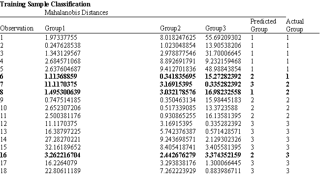 Exhibit 10.7 The information below is used for the following questions. An investor wants to classify companies as being a High Risk Investment, Group 1, a Medium Risk Investment, Group 2, or a Low Risk Investment, Group 3. He has gathered Liquidity, Profitability data on 18 companies he has invested in and produced the following spreadsheet. The following Discriminant Analysis output using Analytic Solver Platform has also been generated.           -Refer to Exhibit 10.7. Based on the 18 observations in the model complete the following confusion/classification matrix.  