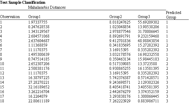 Exhibit 10.7 The information below is used for the following questions. An investor wants to classify companies as being a High Risk Investment, Group 1, a Medium Risk Investment, Group 2, or a Low Risk Investment, Group 3. He has gathered Liquidity, Profitability data on 18 companies he has invested in and produced the following spreadsheet. The following Discriminant Analysis output using Analytic Solver Platform has also been generated.           -Refer to Exhibit 10.7. Based on the 18 observations in the model complete the following confusion/classification matrix.  