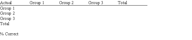 Exhibit 10.7 The information below is used for the following questions. An investor wants to classify companies as being a High Risk Investment, Group 1, a Medium Risk Investment, Group 2, or a Low Risk Investment, Group 3. He has gathered Liquidity, Profitability data on 18 companies he has invested in and produced the following spreadsheet. The following Discriminant Analysis output using Analytic Solver Platform has also been generated.           -Refer to Exhibit 10.7. Based on the 18 observations in the model complete the following confusion/classification matrix.  