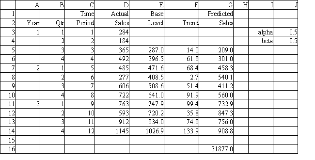 Exhibit 11.7 The following questions use the data below. Joe's Sporting Goods wants to forecast quarterly sales figures using Holt's method. The store has collected 12 quarters of data and needs your help to analyze the data.   -Refer to Exhibit 11.7. What formula should be entered in cell F4 to compute the trend when using Holt's method? A)  =$J$3*D4+(1-$J$3) *(E3+F3)  B)  =$J$4*(E4-E3) +(1-$J$4) *F3 C)  =$J$4*(E4-E3) +(1-$J$4) *G3 D)  =$J$4*G3+(1-$J$4) *(D3+G3) 