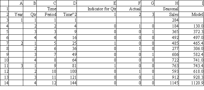 Exhibit 11.12 The following questions use the data below. Joe's Sporting Goods wants to forecast quarterly sales figures using a seasonal regression model. The store has collected 12 quarters of data and needs your help to analyze the data. The relevant regression output is provided in the following table.     -Refer to Exhibit 11.12. What is the Input X Range in the Regression command settings dialog box? A)  $C$3:$C$14 B)  $H$3:$H$14 C)  $C$3:$G$14 D)  $H$3:$I$14