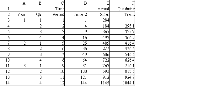 Exhibit 11.10 The following questions use the data below. Joe's Sporting Goods wants to forecast quarterly sales figures using a quadratic trend model. The store has collected 12 quarters of data and needs your help to analyze the data. The relevant regression output is in the following table.     -Refer to Exhibit 11.10. What formula should be entered in cell F3 to compute the quadratic trend for year 1 Quarter 1? A)  = 263.4545 * C3 + 5.985514 * D3 + 4.922577 B)  = 263.4545 + 5.985514 * D3 + 4.922577 * C3 C)  = 263.4545 + 5.985514 * C2 + 4.922577 * D2 D)  = 263.4545 + 5.985514 * C3 + 4.922577 * D3