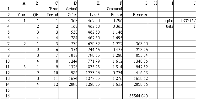 <strong>Exhibit 11.5 The following questions use the data below. A store wants to predict quarterly sales. The owner has collected 3 years of sales data and wants your help in analyzing the data using the multiplicative seasonal effects model. Refer to Exhibit 11.5. What are predicted sales for time period 13 using the data in the spreadsheet?</strong> A) 1259 ≤ predicted sales < 1260 B) 1938 ≤ predicted sales < 1939 C) 2090 ≤ predicted sales < 2091 D) 2187 ≤ predicted sales < 2188
