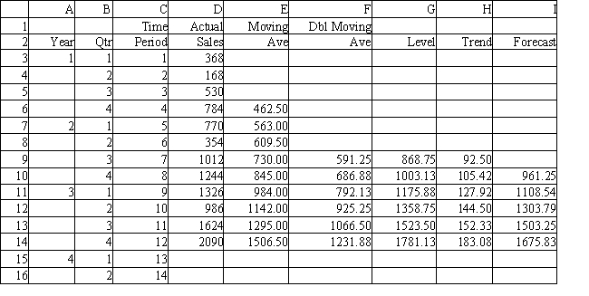 <strong>Exhibit 11.6 The following questions use the data below. A store wants to predict quarterly sales. The owner has collected 3 years of sales data and wants your help in analyzing the data using the double moving average model with k = 4. Refer to Exhibit 11.6. What are predicted sales for time period 16 using the data in the spreadsheet?</strong> A) 1964 ≤ predicted sales < 1965 B) 2147 ≤ predicted sales < 2148 C) 2330 ≤ predicted sales < 2331 D) 2513 ≤ predicted sales < 2513
