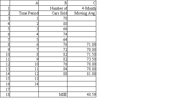 Exhibit 11.1 The following questions use the data below. Honest Al's Used Cars wants to predict how many cars are sold each month. He has collected data for 12 months. He needs your help in analyzing this data using moving averages.   -Refer to Exhibit 11.1. What formula should be entered in cell C13 to compute the 4-month moving average forecast for month 11? A)  =AVERAGE(B9:B12) /4 B)  =AVERAGE(B7+B10)  C)  =AVERAGE(A9:A12)  D)  =AVERAGE(B9:B12) 