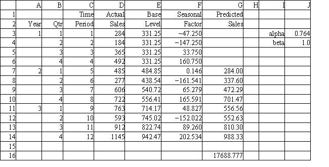 Exhibit 11.4 The following questions use the data below. Joe's Sporting Goods wants to forecast quarterly sales figures using the additive seasonal method. The store has collected 12 quarters of data and needs your help to analyze the data.   -Refer to Exhibit 11.4. What formula should be entered in cell F7 to compute the seasonal factor using the additive seasonal effects model? A)  =$J$3*D4+(1-$J$3) *(E3+F3)  B)  =$J$4*(D7-E7) +(1-$J$4) *F3 C)  =$J$4*(E7-E6) +(1-$J$4) *E6 D)  =$J$3*G3+(1-$J$3) *(D3+G3) 