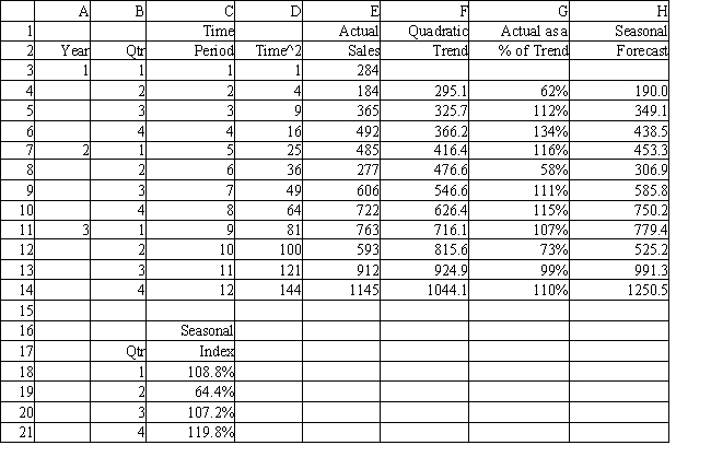 Exhibit 11.11 The following questions use the data below. Joe's Sporting Goods wants to forecast quarterly sales figures using seasonal indices. The store has collected 12 quarters of data and needs your help to analyze the data. The relevant regression output is in the following table.     -Refer to Exhibit 11.11. What formula should be entered in cell G3 to compute the  Actual as a % of Trend  value for year 1 Quarter 1? A)  =E3/H3 B)  =F3/H3 C)  =F3/E3 D)  =E3/F3
