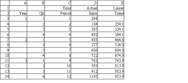 Exhibit 11.9 The following questions use the data below. Joe's Sporting Goods wants to forecast quarterly sales figures using a linear trend model. The store has collected 12 quarters of data and needs your help to analyze the data. The relevant regression output is in the following table.     -Refer to Exhibit 11.9. What is the Input Y Range in the Regression command settings dialog box? A)  B3:B14 B)  C3:C14 C)  D3:D14 D)  B3:D14