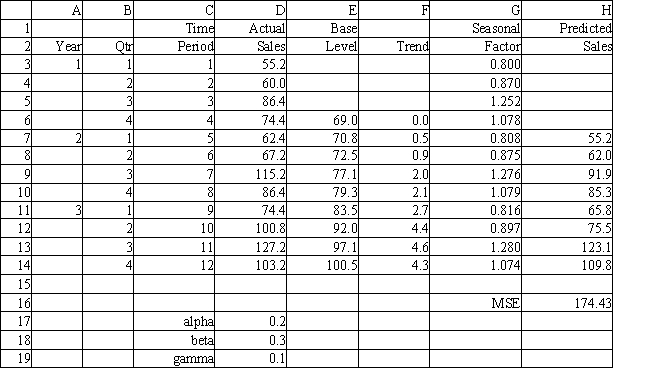 Exhibit 11.21 The following questions use the data below. A store wants to predict quarterly sales. The owner has collected 3 years of sales data and wants your help in analyzing the data. He wants to use Winter's method to forecast sales.   -Refer to Exhibit 11.21. The store wishes to use Solver to find the optimal values for cell E6. Provide the following Analytic Solver Platform (ASP) settings. Objective Cell: ​ Variables Cells: ​ Constraints Cells: