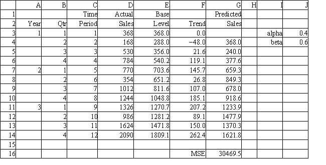 Exhibit 11.20 The following questions use the data below. A store wants to predict quarterly sales. The owner has collected 3 years of sales data and wants your help in analyzing the data using Holt's method.   -Refer to Exhibit 11.20. The store wishes to use Solver to find the optimal values for cell E3. Provide the following Analytic Solver Platform (ASP) settings. Objective Cell: ​ Variables Cells: ​ Constraints Cells: