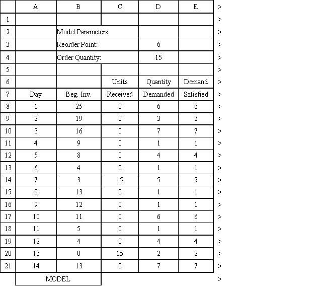 Exhibit 12.3 The following questions use the information below. An auto parts store wants to simulate its inventory system for engine oil. The company has collected data on the shipping time for oil and the daily demand for cases of oil. A case of oil generates a $10 profit. Customers can buy oil at any auto parts store so there are no backorders (the company loses the sale and profit) . The company orders 30 cases whenever the inventory position falls below the reorder point of 15 cases. Orders are placed at the beginning of the day and delivered at the beginning of the day so the oil is available on the arrival day. An average service level of 99% is desired. The following spreadsheets have been developed for this problem. The company has simulated 2 weeks of operation for their inventory system. The current level of on-hand inventory is 25 units and no orders are pending.       -A variable whose value cannot be predicted or set with certainty is a A)  discrete variable B)  random variable C)  realistic variable D)  simulation variable Instructions: Answer the following questions using the Analytic Solver Platform Excel add-in.