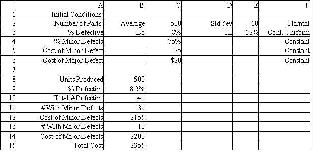 Exhibit 12.5 The following questions use the information below. The owner of Sal's Italian Restaurant wants to study the growth of his business using simulation. He is interested in simulating the number of customers and the amount ordered by customers each month. He currently serves 1000 customers per month and feels this can vary uniformly between a decrease of as much as 5% and an increase of up to 9%. The bill for each customer is a normally distributed random variable with a mean of $20 and a standard deviation of $5. The average order has been increasing steadily over the years and the owner expects the mean order will increase by 2% per month. You have created the following spreadsheet to simulate the problem.     -A machine produces an average of 500 parts per day with a standard deviation of 10 parts. This is a normally distributed variable. The percent of defective parts ranges from 8-12%. Parts which need minor repair comprise 75% of the defective parts and cost $5 to repair. The rest of the defective parts cost $20 to repair. What formulas should go in cells B8:B15 to compute the daily cost of defective parts?   Instructions: Answer the following questions using the Analytic Solver Platform Excel add-in.