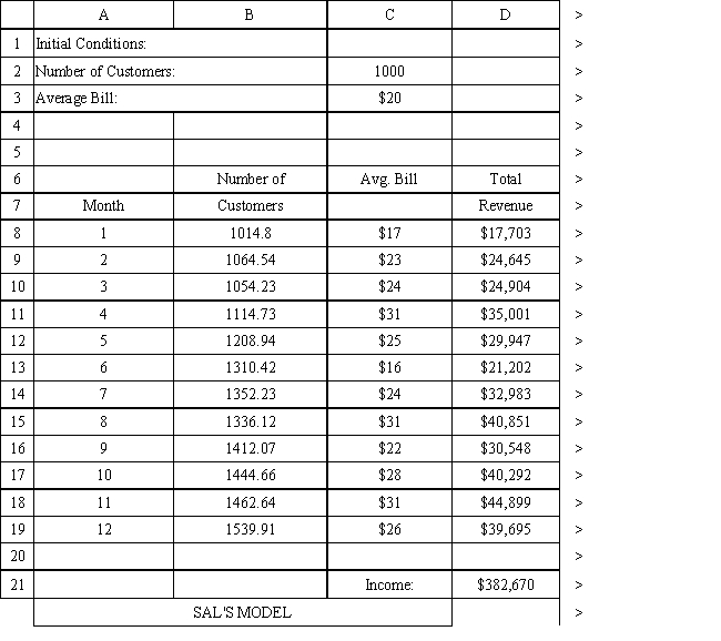 Exhibit 12.5 The following questions use the information below. The owner of Sal's Italian Restaurant wants to study the growth of his business using simulation. He is interested in simulating the number of customers and the amount ordered by customers each month. He currently serves 1000 customers per month and feels this can vary uniformly between a decrease of as much as 5% and an increase of up to 9%. The bill for each customer is a normally distributed random variable with a mean of $20 and a standard deviation of $5. The average order has been increasing steadily over the years and the owner expects the mean order will increase by 2% per month. You have created the following spreadsheet to simulate the problem.     -What is the service policy in the queuing systems presented in this chapter that is considered  fair  by the customers? A)  FIFO B)  LIFO C)  FILO D)  Priority