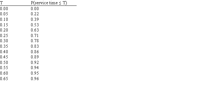 Exhibit 13.1 The following questions are based on the output below. A store currently operates its service system with 1 operator. Arrivals follow a Poisson distribution and service times are exponentially distributed. The following spreadsheet has been developed for the system.   -What is the probability that it will take less than or equal to 0.25 hours to service any call based on the following exponential probability distribution with rate μ = 5?   ​   A)  0.00 B)  0.71 C)  0.92 D)  1.00