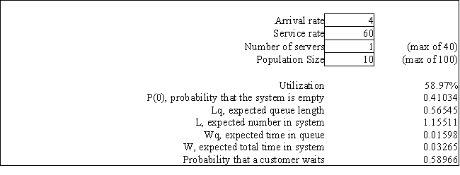 Exhibit 13.6 The following questions refer to the information and output below. The university computer lab has 10 computers which are constantly being used by students. Users need help from the one lab assistant fairly often. Students ask for help at a Poisson rate of with an average of 4 requests per hour for any one computer. The assistant answers questions as quickly as possible and the service time follows an exponential distribution with mean of 1 minute per help session. The following queuing analysis spreadsheet was developed from this information.   -Refer to Exhibit 13.6. Based on this report what is the average number of students waiting to be helped?