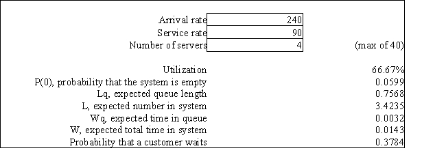 Exhibit 13.4 The following questions refer to the information and output below. A grocery store can serve an average of 360 customers per hour. The service times are exponentially distributed. The store has 4 checkout lines each of which serves 90 customers per hour. Customers arrive at the store at a Poisson rate of 240 customers per hour. The following queuing analysis spreadsheet was developed from this information.   -Refer to Exhibit 13.4. Based on this report what is the average number of customers waiting for a checker?