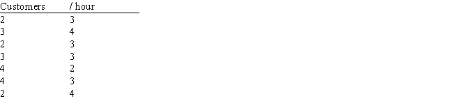 A company has recorded the following list of service rates (customers/hour) for one of its servers. What is the mean service time for this server?  